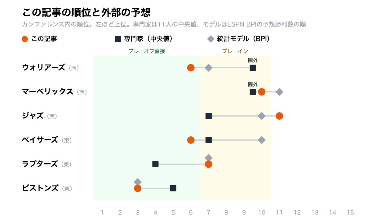 ウォリアーズ、マーベリックス、ジャズ、ペイサーズ、ラプターズ、ピストンズについて、この記事の順位と専門家の中央値、ESPN BPIの順位を比べた図