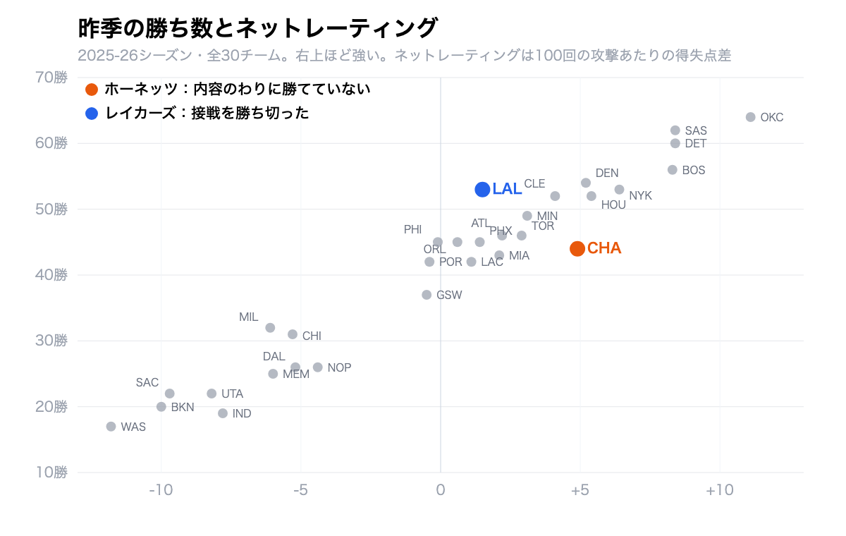 2025-26シーズンの全30チームの勝ち数とネットレーティングの散布図。ホーネッツは内容のわりに勝てず、レイカーズは接戦を勝ち切った